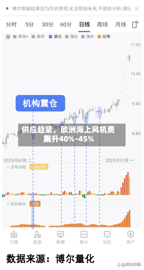 供应趋紧，欧洲海上风机费用飙升40%-45%