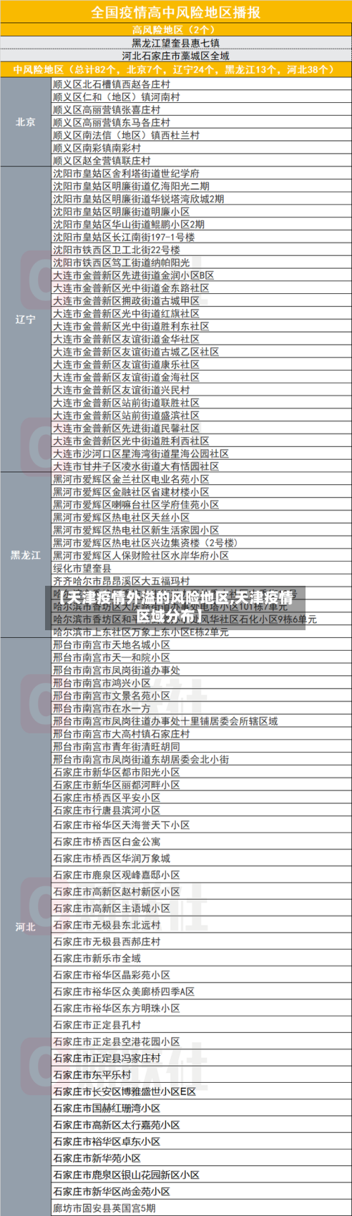 【天津疫情外溢的风险地区,天津疫情区域分布】