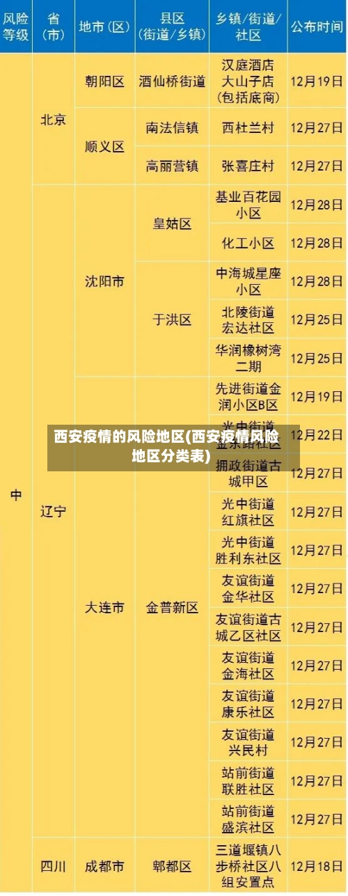 西安疫情的风险地区(西安疫情风险地区分类表)