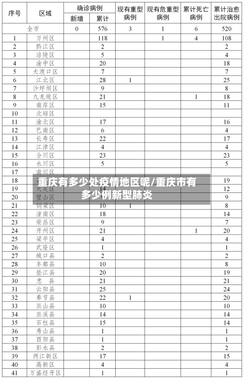 重庆有多少处疫情地区呢/重庆市有多少例新型肺炎