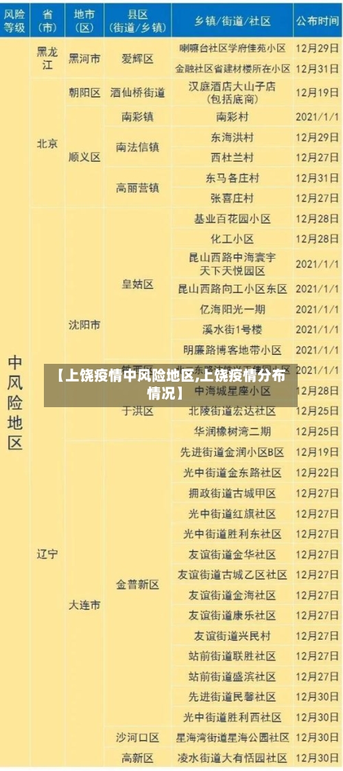 【上饶疫情中风险地区,上饶疫情分布情况】