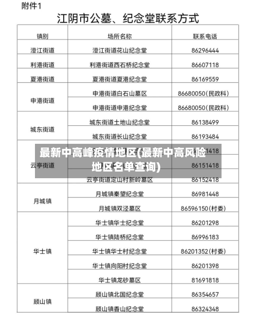 最新中高峰疫情地区(最新中高风险地区名单查询)