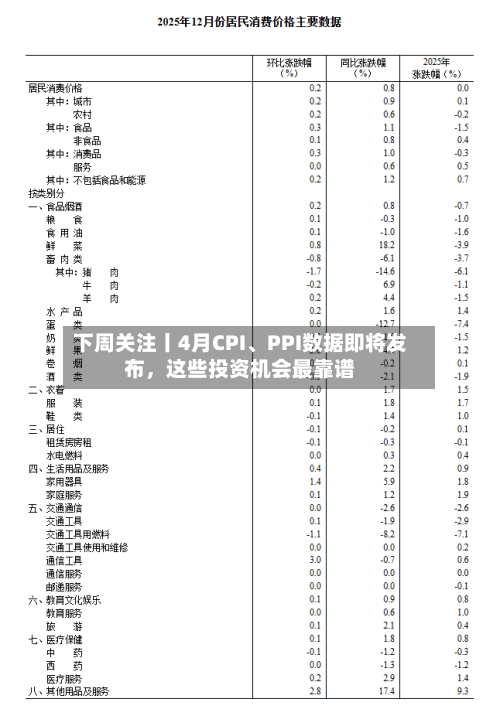 下周关注丨4月CPI、PPI数据即将发布,这些投资机会最靠谱