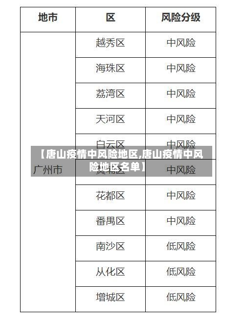 【唐山疫情中风险地区,唐山疫情中风险地区名单】