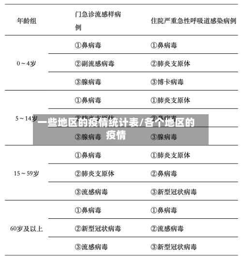 一些地区的疫情统计表/各个地区的疫情