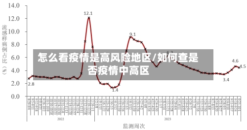 怎么看疫情是高风险地区/如何查是否疫情中高区