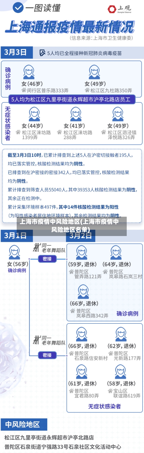 上海市疫情中风险地区(上海市疫情中风险地区名单)
